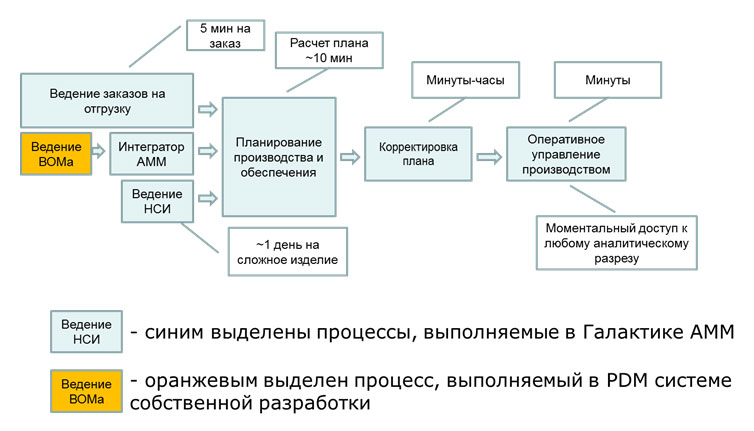 3 системы планирования. Позаказное планирование производства. Автоматизация позаказного производства. Управление позаказным производством. Позаказное производство бизнес процесс.