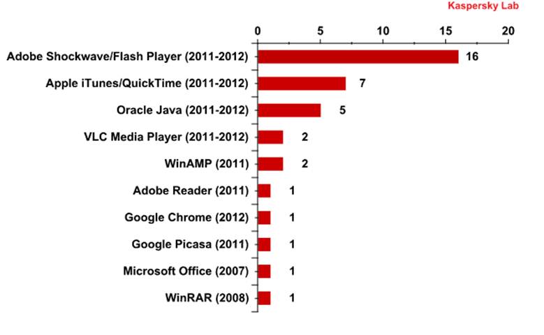 Описание: Описание: http://www.securelist.com/ru/images/vlill/vulnerab_pic03.png