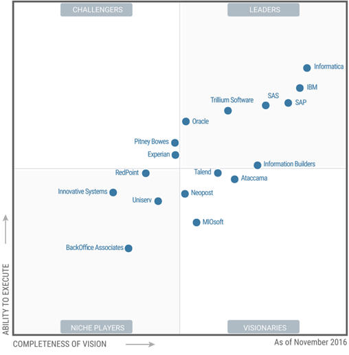 Research image courtesy of Gartner, Inc.