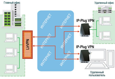        IP-Plug VPN