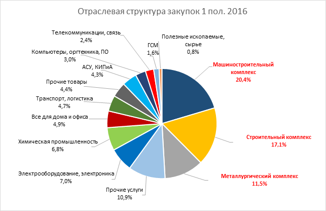 Российские компании на 57% увеличили объем закупок в интернете за первое полугодие 2016 года